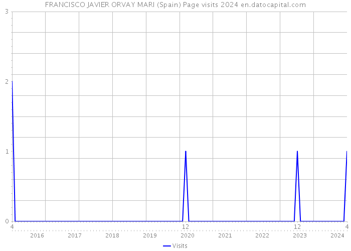 FRANCISCO JAVIER ORVAY MARI (Spain) Page visits 2024 
