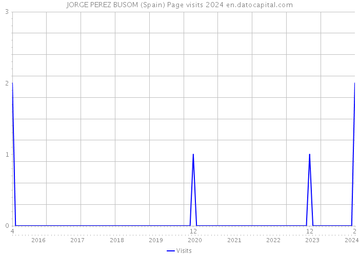 JORGE PEREZ BUSOM (Spain) Page visits 2024 