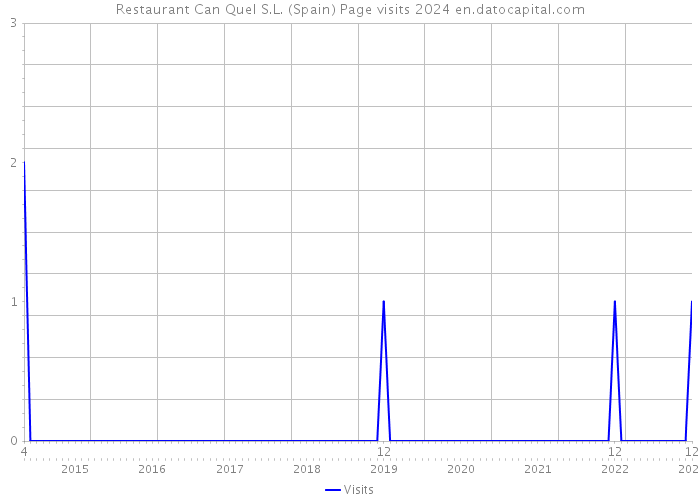 Restaurant Can Quel S.L. (Spain) Page visits 2024 