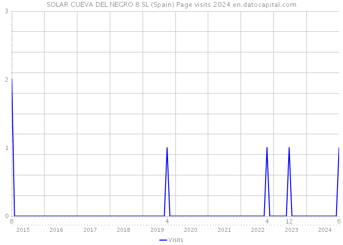 SOLAR CUEVA DEL NEGRO 8 SL (Spain) Page visits 2024 