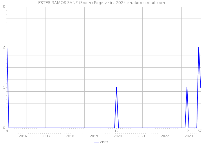 ESTER RAMOS SANZ (Spain) Page visits 2024 