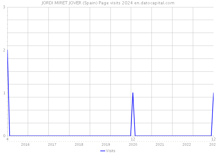 JORDI MIRET JOVER (Spain) Page visits 2024 
