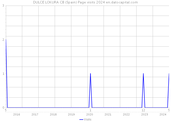 DULCE LOKURA CB (Spain) Page visits 2024 