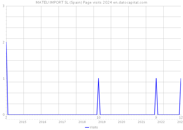 MATEU IMPORT SL (Spain) Page visits 2024 