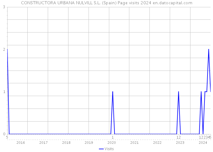 CONSTRUCTORA URBANA NULVILL S.L. (Spain) Page visits 2024 