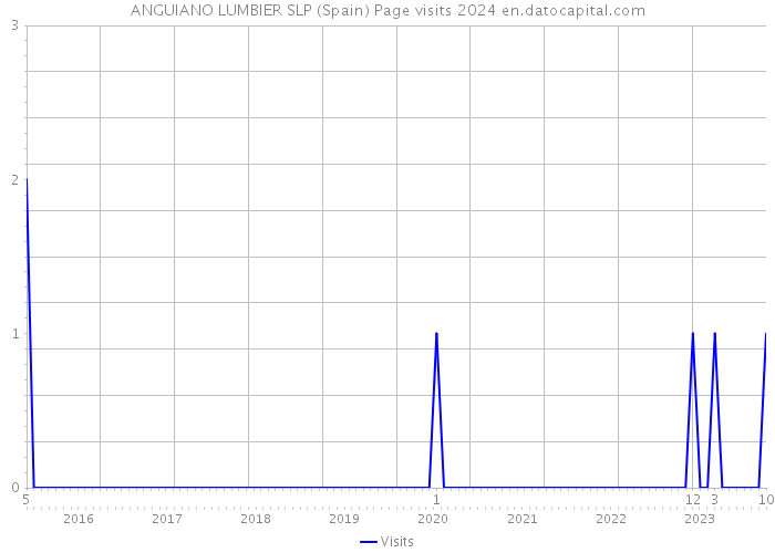 ANGUIANO LUMBIER SLP (Spain) Page visits 2024 