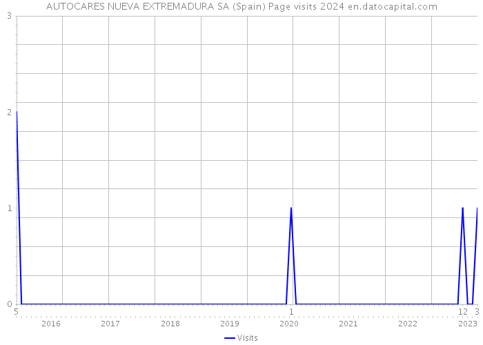 AUTOCARES NUEVA EXTREMADURA SA (Spain) Page visits 2024 