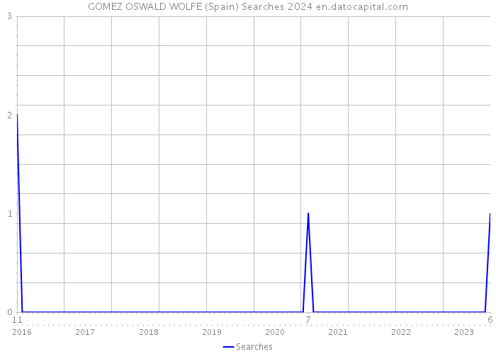 GOMEZ OSWALD WOLFE (Spain) Searches 2024 