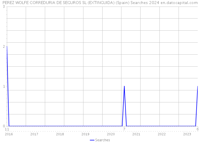 PEREZ WOLFE CORREDURIA DE SEGUROS SL (EXTINGUIDA) (Spain) Searches 2024 