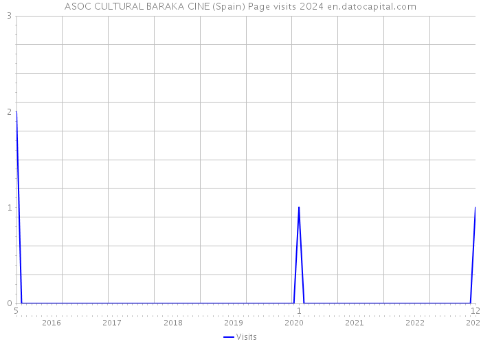 ASOC CULTURAL BARAKA CINE (Spain) Page visits 2024 