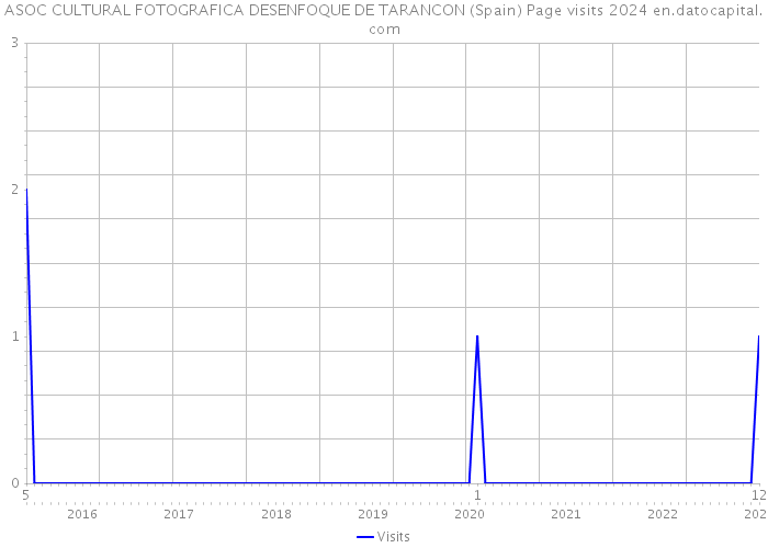 ASOC CULTURAL FOTOGRAFICA DESENFOQUE DE TARANCON (Spain) Page visits 2024 