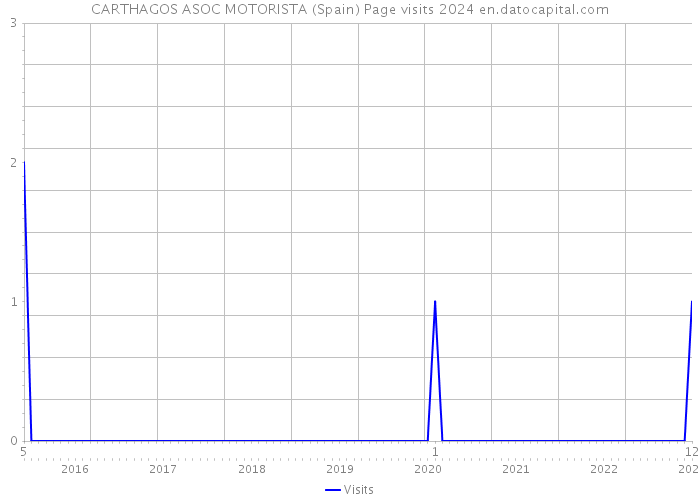 CARTHAGOS ASOC MOTORISTA (Spain) Page visits 2024 
