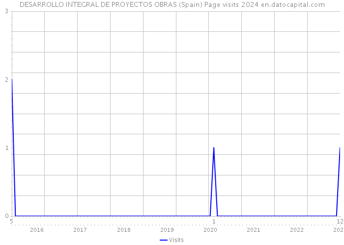 DESARROLLO INTEGRAL DE PROYECTOS OBRAS (Spain) Page visits 2024 