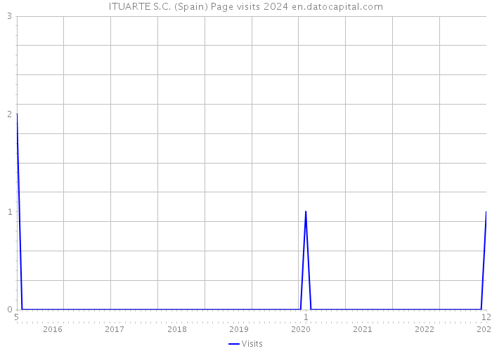ITUARTE S.C. (Spain) Page visits 2024 