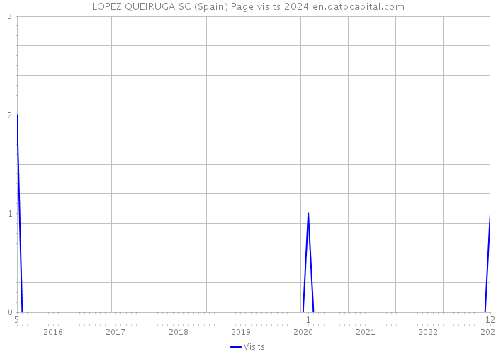 LOPEZ QUEIRUGA SC (Spain) Page visits 2024 