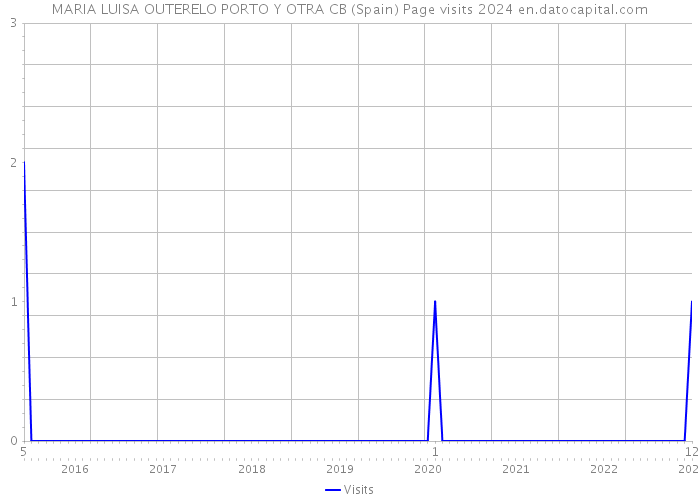 MARIA LUISA OUTERELO PORTO Y OTRA CB (Spain) Page visits 2024 