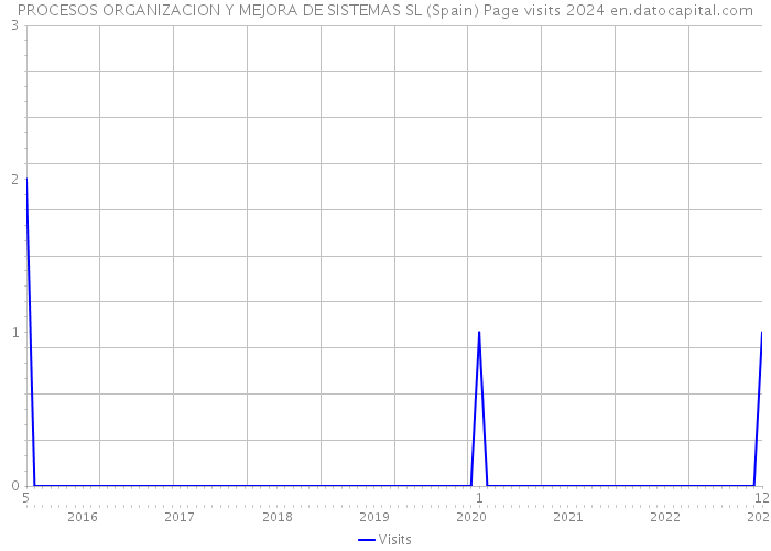 PROCESOS ORGANIZACION Y MEJORA DE SISTEMAS SL (Spain) Page visits 2024 