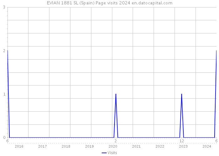 EVIAN 1881 SL (Spain) Page visits 2024 