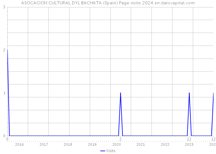ASOCACION CULTURAL DYL BACHATA (Spain) Page visits 2024 