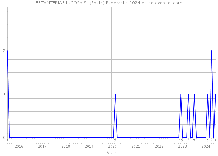 ESTANTERIAS INCOSA SL (Spain) Page visits 2024 
