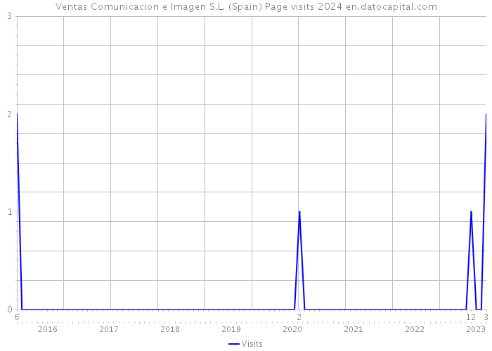 Ventas Comunicacion e Imagen S.L. (Spain) Page visits 2024 