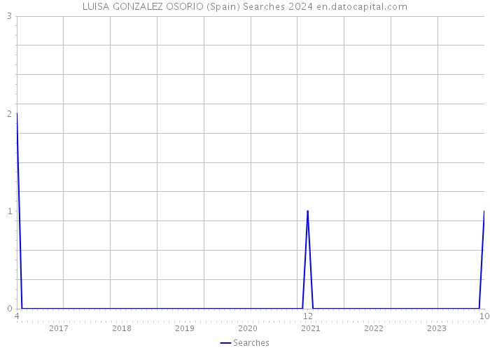 LUISA GONZALEZ OSORIO (Spain) Searches 2024 