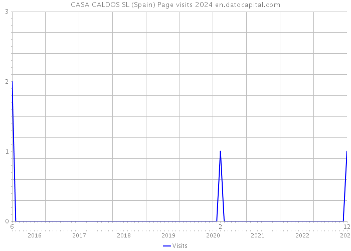 CASA GALDOS SL (Spain) Page visits 2024 