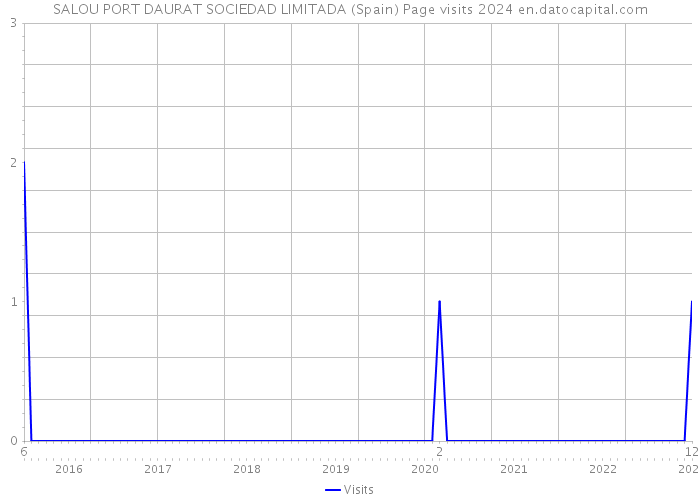 SALOU PORT DAURAT SOCIEDAD LIMITADA (Spain) Page visits 2024 