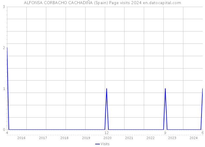 ALFONSA CORBACHO CACHADIÑA (Spain) Page visits 2024 