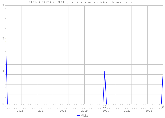 GLORIA COMAS FOLCH (Spain) Page visits 2024 