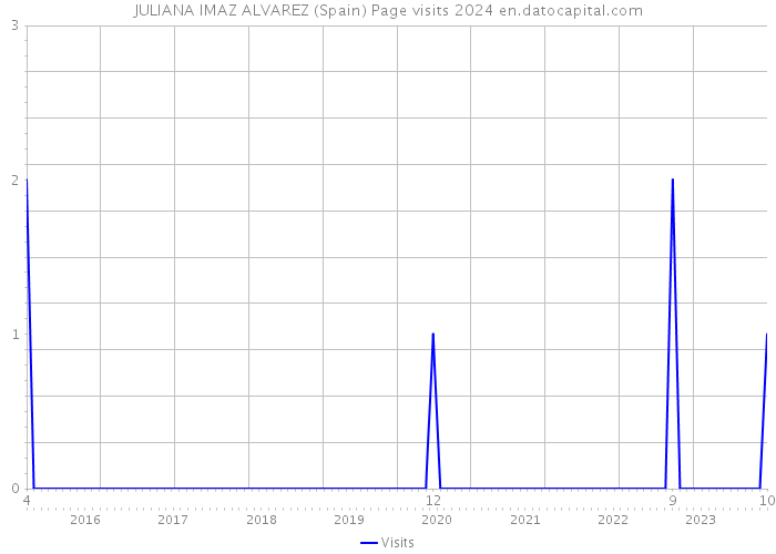 JULIANA IMAZ ALVAREZ (Spain) Page visits 2024 