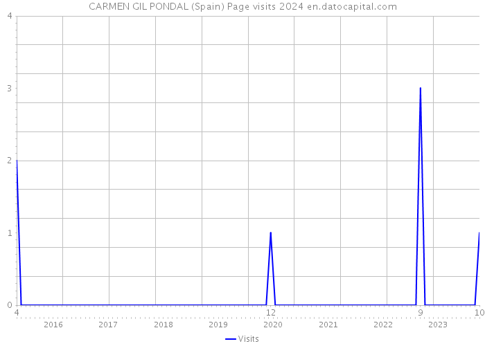 CARMEN GIL PONDAL (Spain) Page visits 2024 