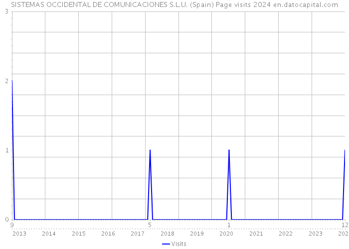SISTEMAS OCCIDENTAL DE COMUNICACIONES S.L.U. (Spain) Page visits 2024 