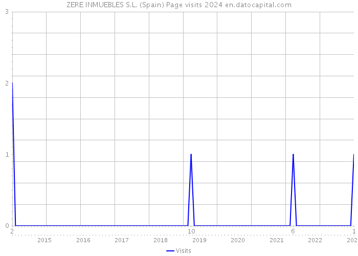 ZERE INMUEBLES S.L. (Spain) Page visits 2024 