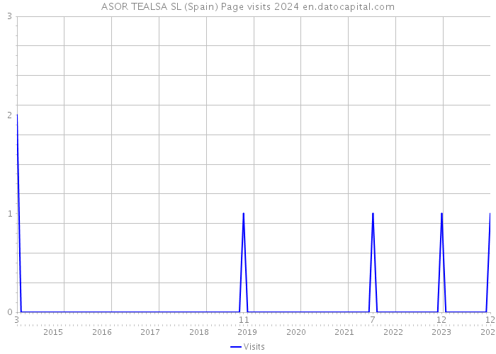 ASOR TEALSA SL (Spain) Page visits 2024 