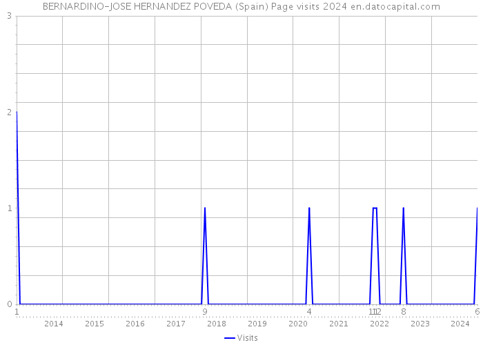 BERNARDINO-JOSE HERNANDEZ POVEDA (Spain) Page visits 2024 