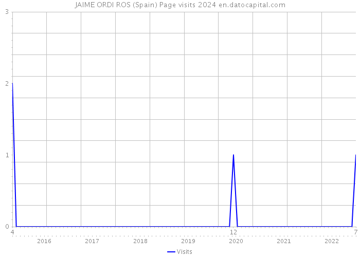JAIME ORDI ROS (Spain) Page visits 2024 