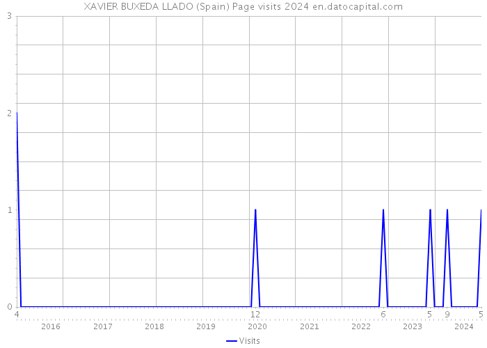 XAVIER BUXEDA LLADO (Spain) Page visits 2024 