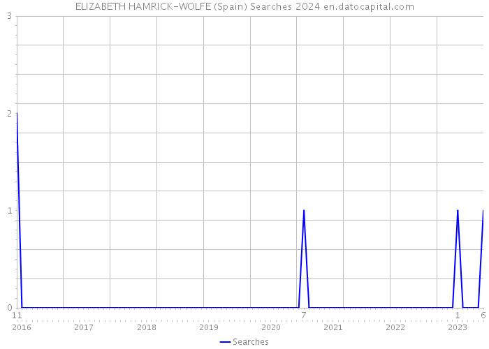 ELIZABETH HAMRICK-WOLFE (Spain) Searches 2024 