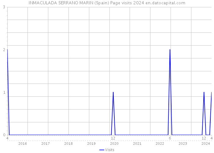 INMACULADA SERRANO MARIN (Spain) Page visits 2024 