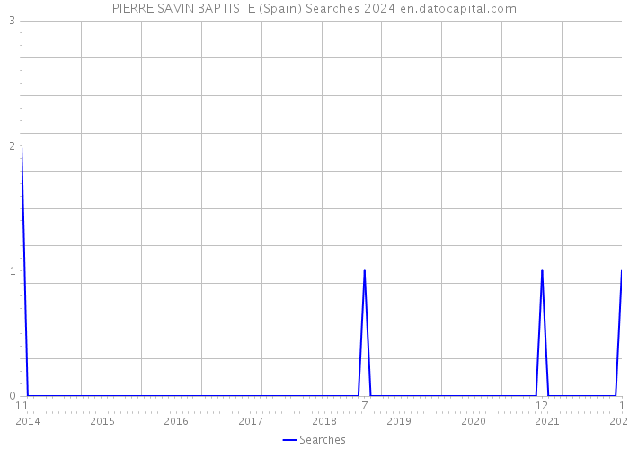 PIERRE SAVIN BAPTISTE (Spain) Searches 2024 