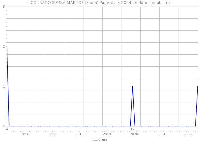 CONRADO SIERRA MARTOS (Spain) Page visits 2024 