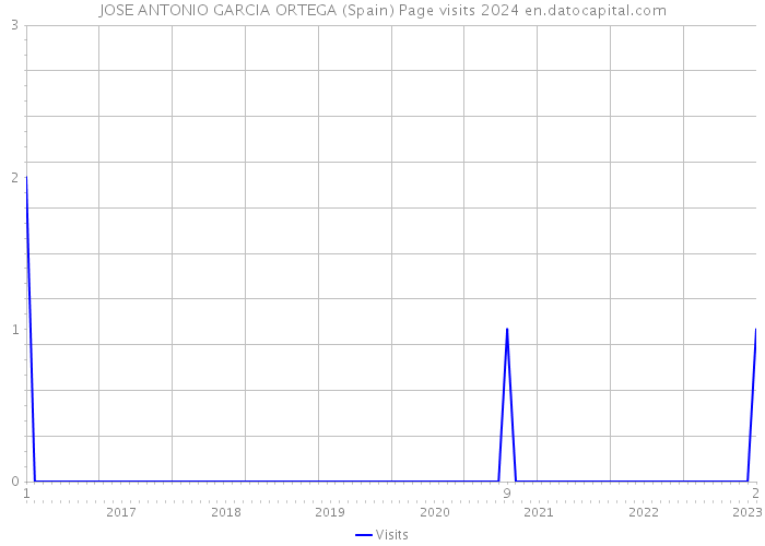 JOSE ANTONIO GARCIA ORTEGA (Spain) Page visits 2024 