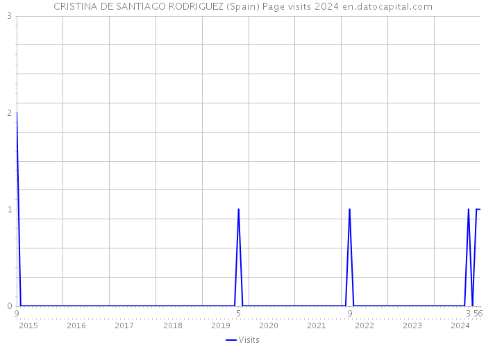 CRISTINA DE SANTIAGO RODRIGUEZ (Spain) Page visits 2024 