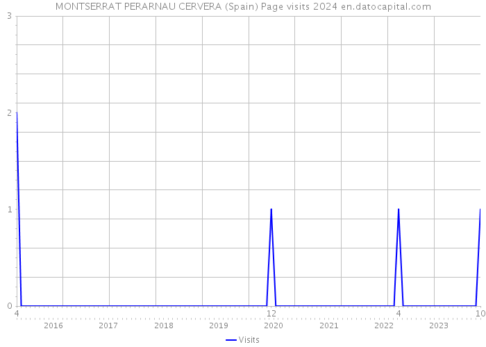 MONTSERRAT PERARNAU CERVERA (Spain) Page visits 2024 