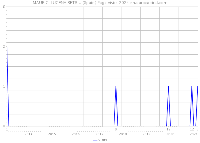 MAURICI LUCENA BETRIU (Spain) Page visits 2024 