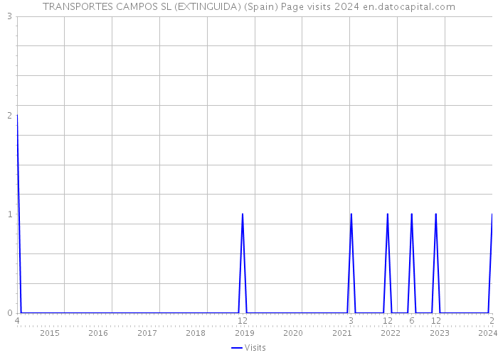 TRANSPORTES CAMPOS SL (EXTINGUIDA) (Spain) Page visits 2024 
