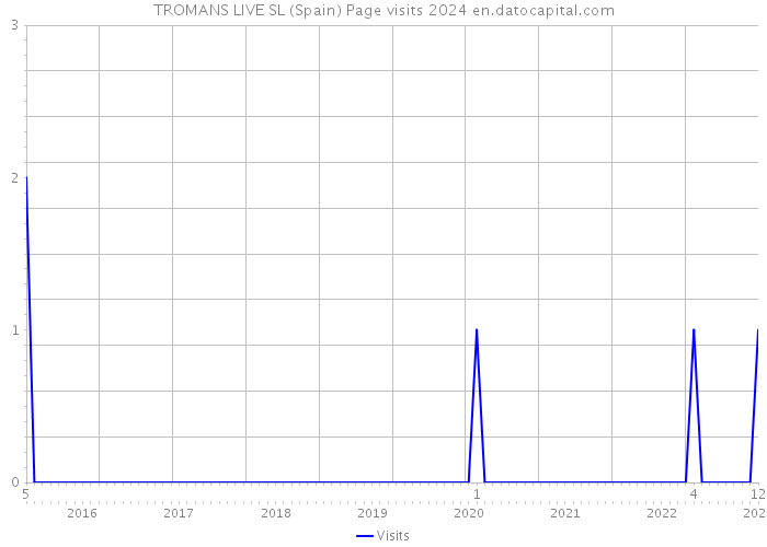 TROMANS LIVE SL (Spain) Page visits 2024 