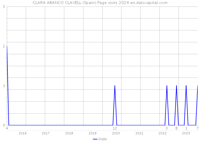 CLARA ABANCO CLAVELL (Spain) Page visits 2024 