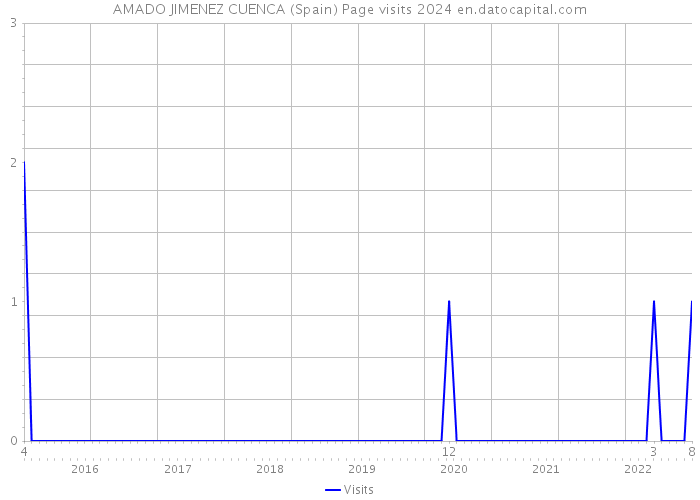 AMADO JIMENEZ CUENCA (Spain) Page visits 2024 